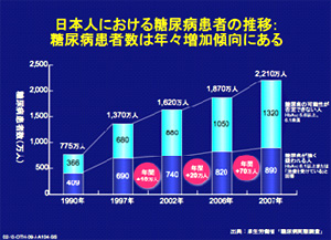 糖尿病患者数