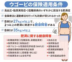 ウゴービ保険適用条件