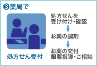 薬局で処方せんを受付ます