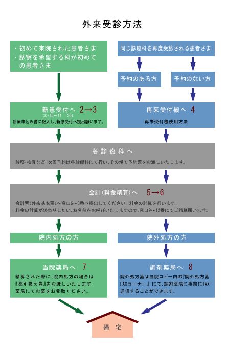 外来受診の流れ。詳しくは受付窓口へお問い合わせください。電話：011-726-2211