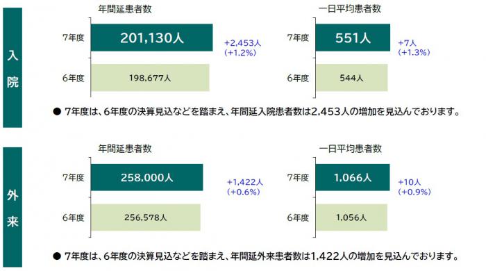 R7患者数