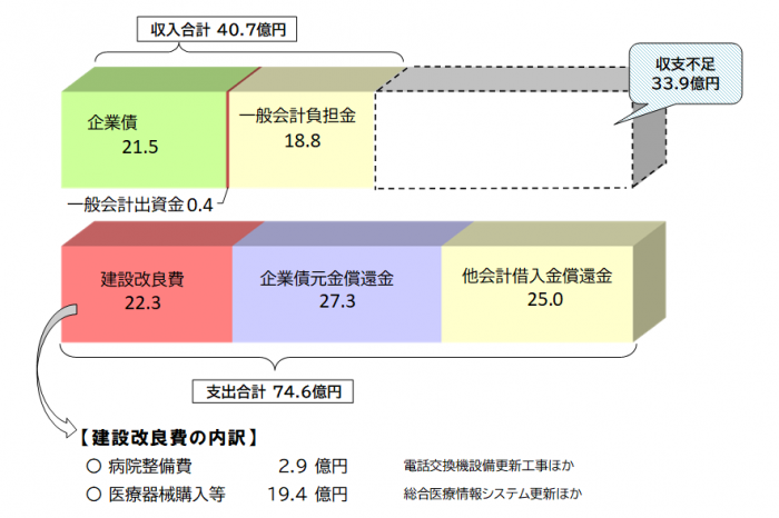 資本的収支