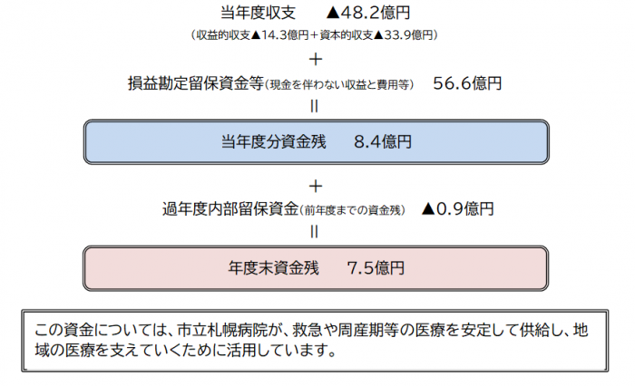 資金状況