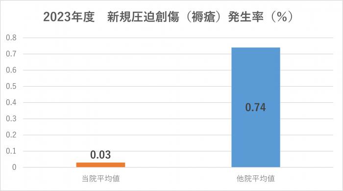 新規圧迫創傷（褥瘡）発生率