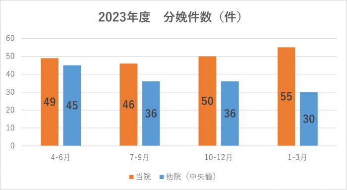 分娩件数
