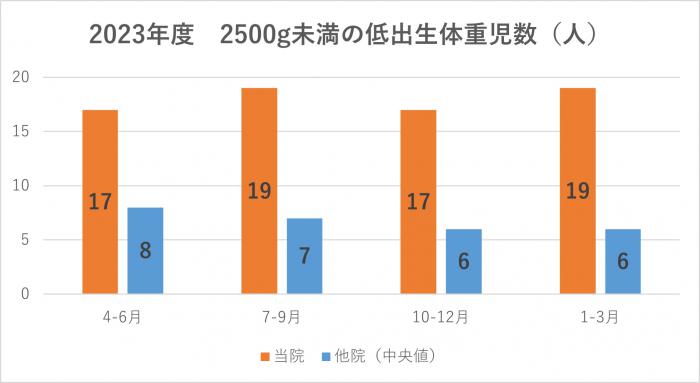 2,500g未満の低出生体重児数