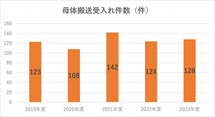 母体搬送受入れ件数