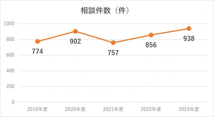 相談件数