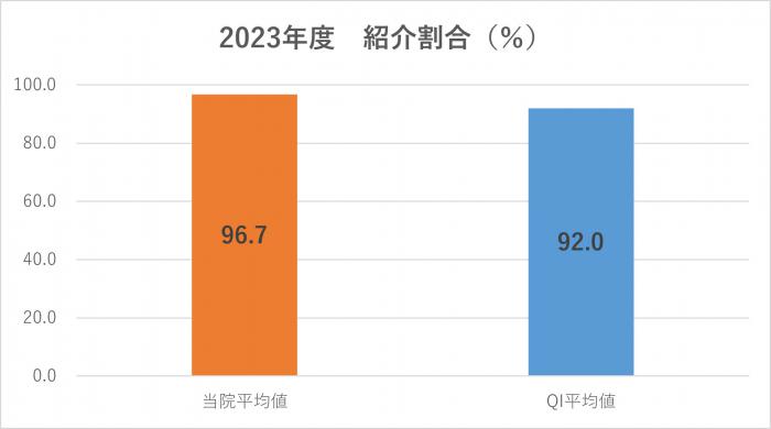 紹介割合（％）