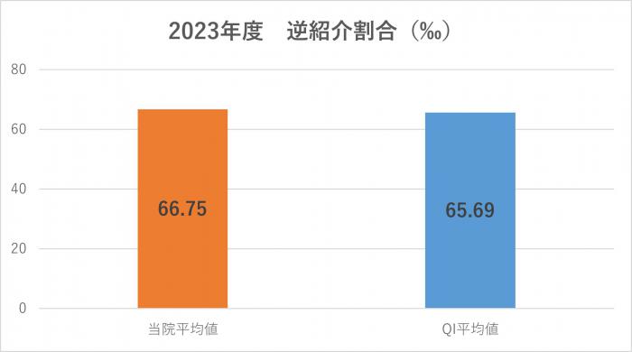 逆紹介割合（‰）