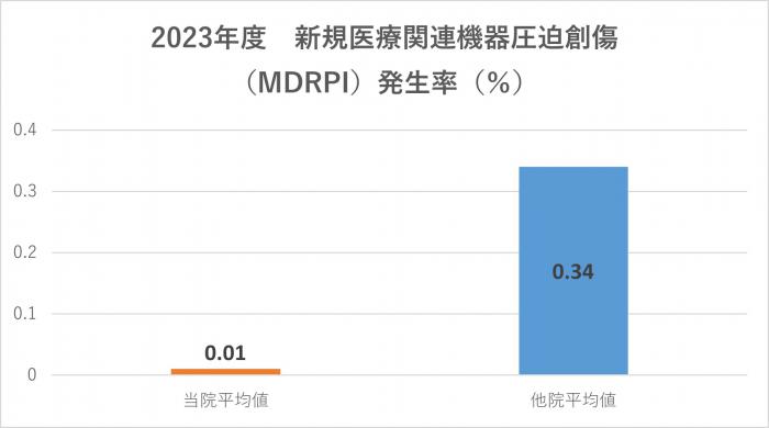 新規医療関連機器圧迫創傷（MDRPI）発生率