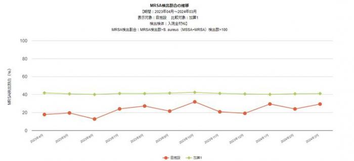 MRSA検出割合