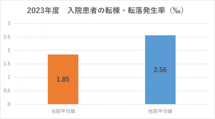 入院患者の転棟・転落発生率