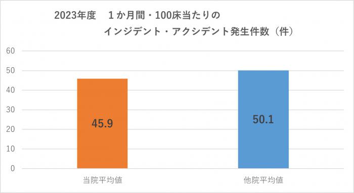 １か月間・100床当たりのインジデント・アクシデント発生件数