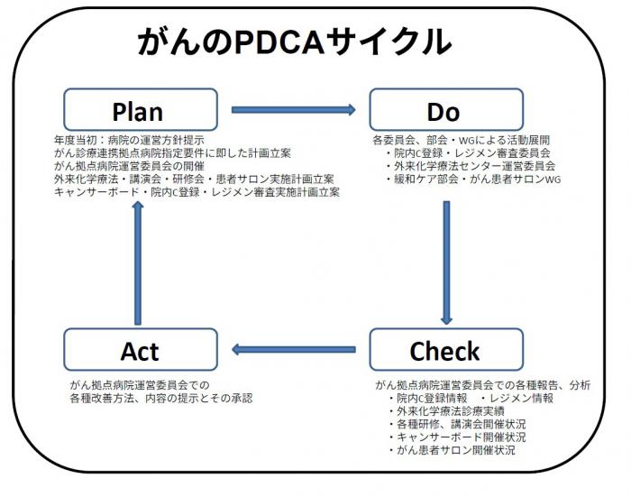 がんのPDCAサイクル