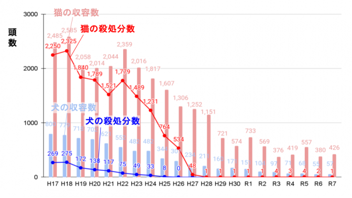 収容数・殺処分数推移