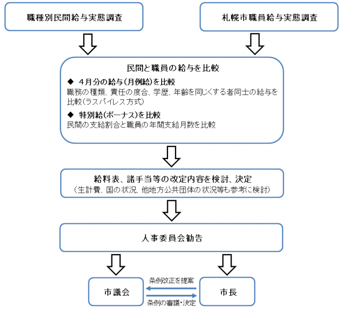 給与勧告の流れの図