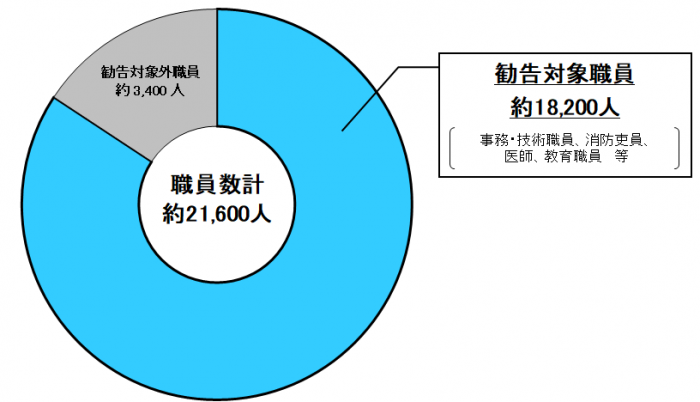 給与勧告の対象となる職員の図