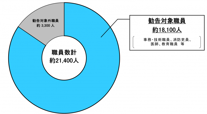 給与勧告の対象となる職員の図