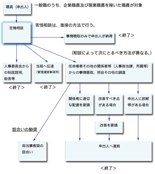 苦情相談のフロー図