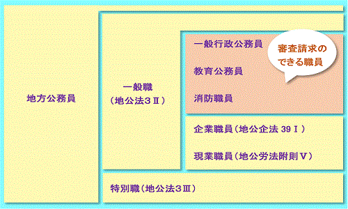 審査請求のできる職員の図