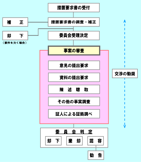 措置要求のフロー図