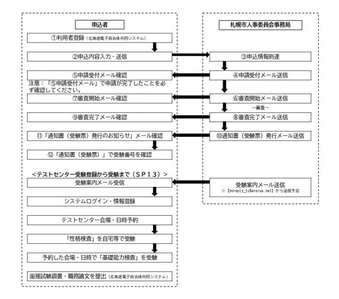 申込手続（HP掲載用）