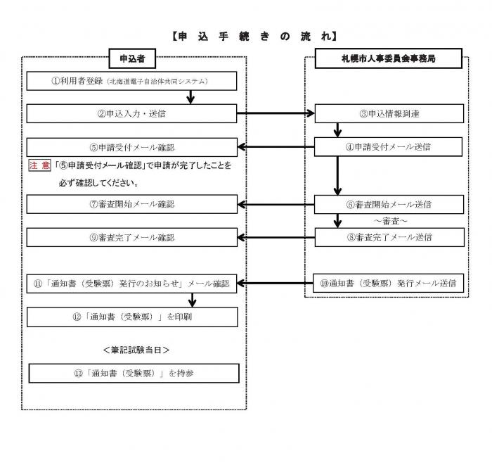 申込み流れ