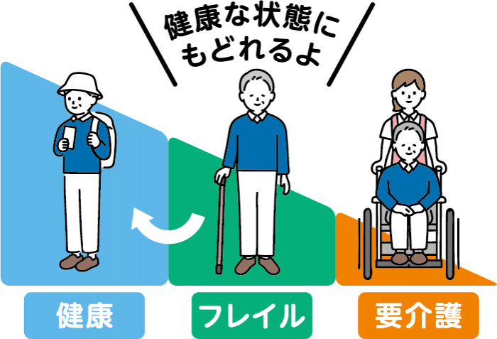 フレイルについての説明