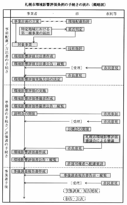 札幌市環境影響評価条例の手続き図