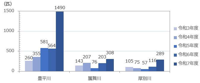 ウチダザリガニ防除数