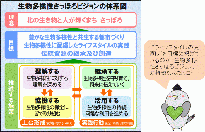 生物多様性さっぽろビジョン