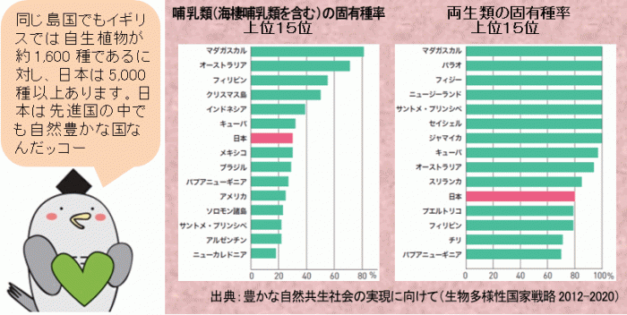 哺乳類と両生類の固有種率