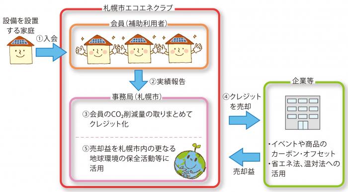 札幌市エコエネクラブ（太陽光発電の場合のイメージ）