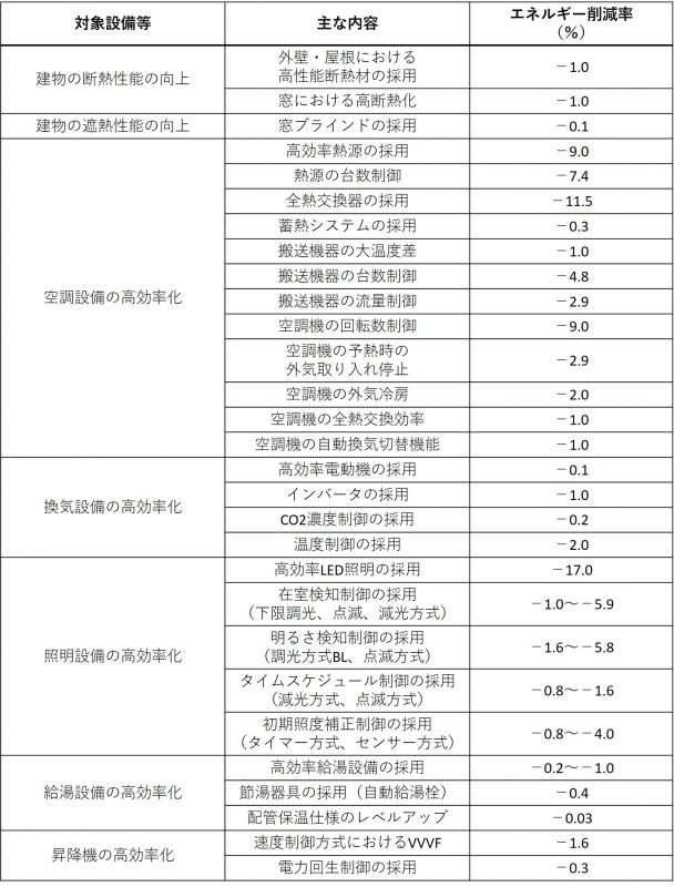 セントラル方式におけるZEBの試算事例