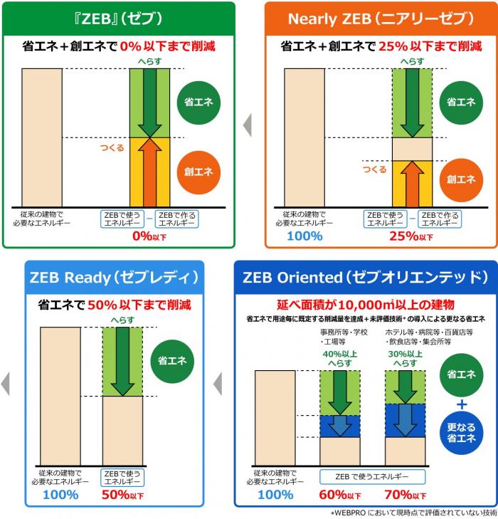 ZEBの種類について