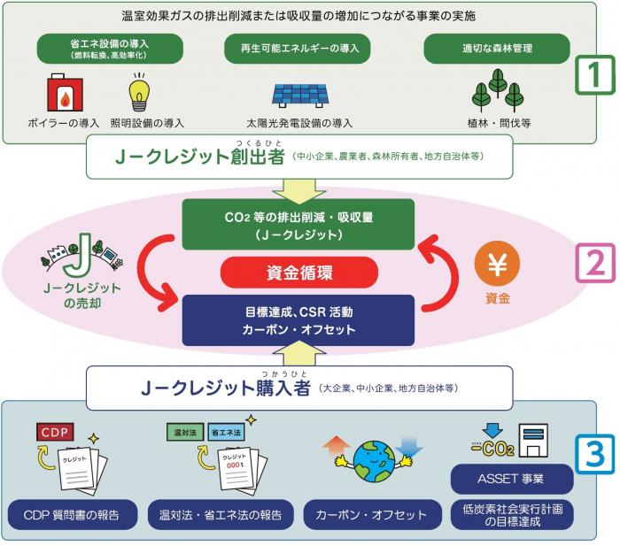 J-クレジット制度の概要（J-クレジット制度事務局パンフレットより引用）