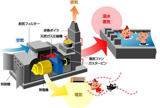 コージェネレーション