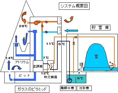 ガラスのピラミッド雪冷熱の仕組み