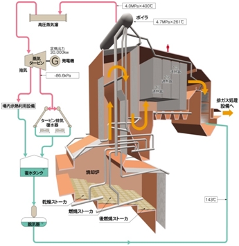 廃棄物発電の仕組み