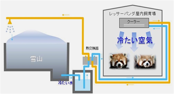 高山館雪冷熱の仕組み