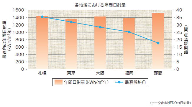 各地域における年間日射量のグラフ