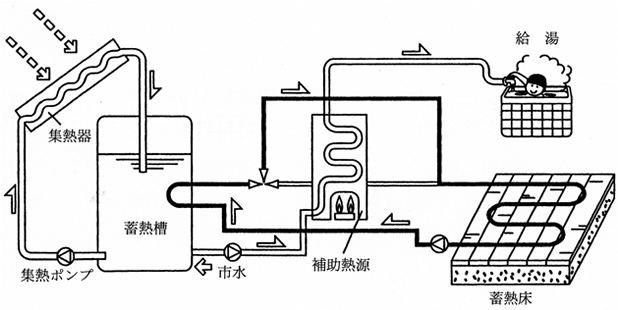 太陽熱温水器の仕組み
