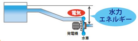 中小規模水力発電