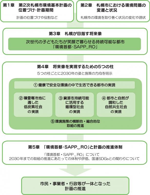 第2次札幌市環境基本計画の全体像の画像