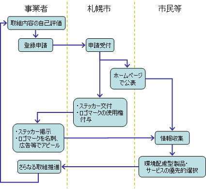 制度の運用イメージ