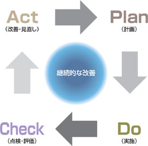 PDCAイメージ図