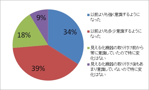 節電意識に変化（グラフ）