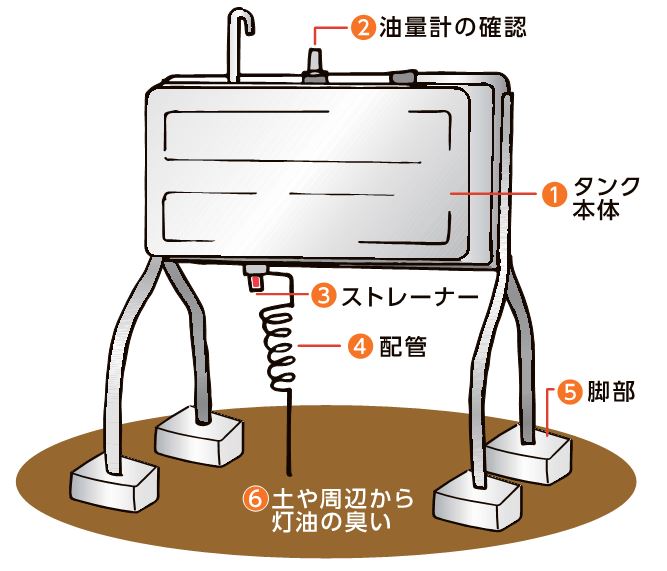 地上ホームタンクの点検箇所