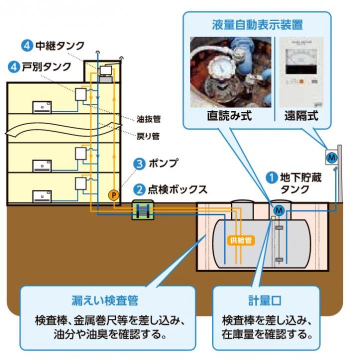 地下貯蔵タンク等の点検箇所